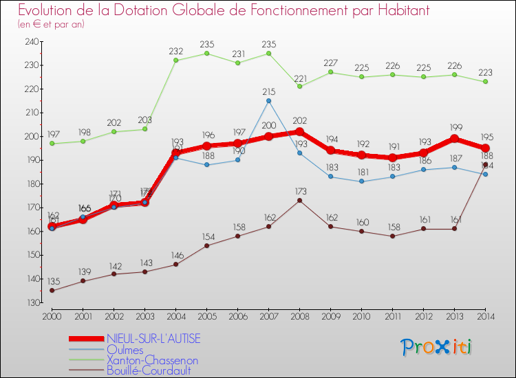 Evolution et montant de la dotation globale de fonctionnement par Habitant pour NIEUL-SUR-L'AUTISE et les communes proches de 2000 à 2014. Comparaison des dotations globales de fonctionnement par habitant pour NIEUL-SUR-L'AUTISE et les communes voisines de 2000 à 2014.