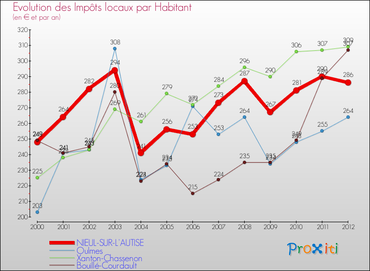 Evolution et montant des impôts locaux par Habitant pour NIEUL-SUR-L'AUTISE et les communes proches Comparaison des impôts locaux par habitant pour NIEUL-SUR-L'AUTISE et les communes voisines