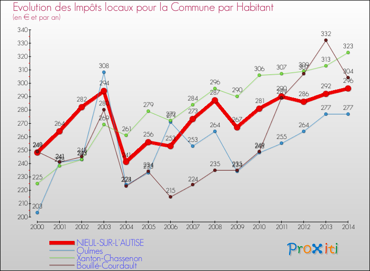 Evolution et montant des impôts locaux par Habitant pour NIEUL-SUR-L'AUTISE et les communes proches de 2000 à 2014 Comparaison des impôts locaux par habitant pour NIEUL-SUR-L'AUTISE et les communes voisines de 2000 à 2014
