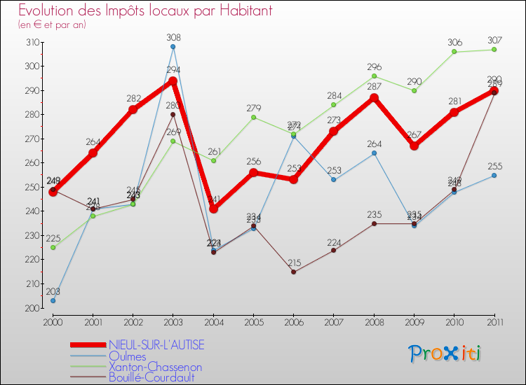 Evolution et montant des impôts locaux par Habitant pour NIEUL-SUR-L'AUTISE et les communes proches Comparaison des impôts locaux par habitant pour NIEUL-SUR-L'AUTISE et les communes voisines