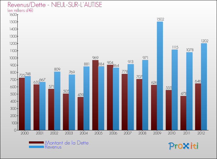 Evolution comparée de la dette et des revenus pour la commune de NIEUL-SUR-L'AUTISE de 2000 à 2012 Comparaison de la dette et des revenus pour NIEUL-SUR-L'AUTISE de 2000 à 2012