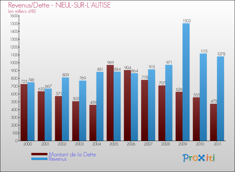 Evolution comparée de la dette et des revenus pour la commune de NIEUL-SUR-L'AUTISE de 2000 à 2011 Comparaison de la dette et des revenus pour NIEUL-SUR-L'AUTISE de 2000 à 2011