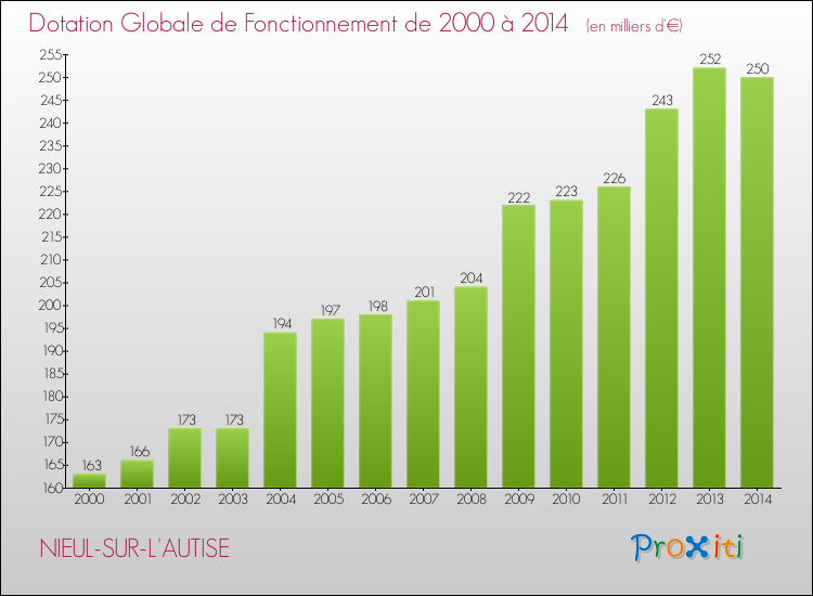 Evolution du montant de la Dotation Globale de Fonctionnement pour la commune de NIEUL-SUR-L'AUTISE de 2000 à 2014 Evolution du montant de la Dotation Globale de Fonctionnement pour NIEUL-SUR-L'AUTISE de 2000 à 2014