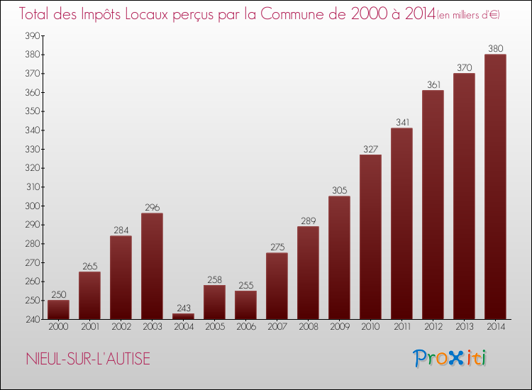 Evolution des Impôts Locaux pour la commune de NIEUL-SUR-L'AUTISE de 2000 à 2014 Evolution des Impôts Locaux pour NIEUL-SUR-L'AUTISE de 2000 à 2014