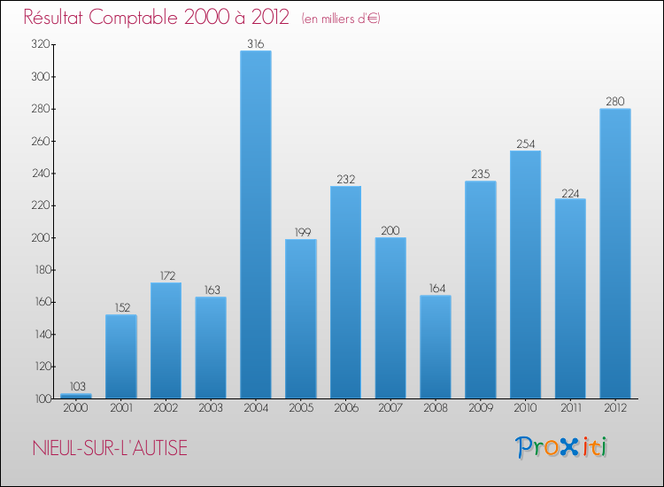 Evolution du résultat comptable pour la commune de NIEUL-SUR-L'AUTISE de 2000 à 2012 Evolution du résultat comptable pour NIEUL-SUR-L'AUTISE de 2000 à 2012