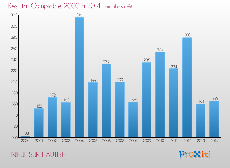 Evolution du résultat comptable pour la commune de NIEUL-SUR-L'AUTISE de 2000 à 2014 Evolution du résultat comptable pour NIEUL-SUR-L'AUTISE de 2000 à 2014