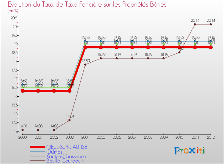 Evolution du taux de la taxe foncière sur le bati pour NIEUL-SUR-L'AUTISE et les communes proches de 2000 à 2012 Comparaison des taux de taxe foncière sur le bati pour NIEUL-SUR-L'AUTISE et les communes voisines de 2000 à 2012