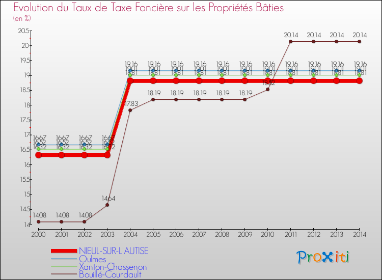 Evolution du taux de la taxe foncière sur le bati pour NIEUL-SUR-L'AUTISE et les communes proches de 2000 à 2014 Comparaison des taux de taxe foncière sur le bati pour NIEUL-SUR-L'AUTISE et les communes voisines de 2000 à 2014