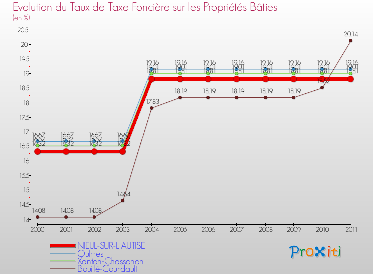 Evolution du taux de la taxe foncière sur le bati pour NIEUL-SUR-L'AUTISE et les communes proches Comparaison des taux de taxe foncière sur le bati pour NIEUL-SUR-L'AUTISE et les communes voisines