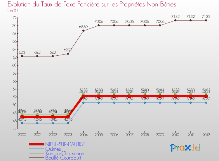 Evolution du taux de la taxe foncière sur les immeubles et terrains non batis pour NIEUL-SUR-L'AUTISE et les communes proches de 2000 à 2012 Comparaison des taux de la taxe foncière sur les immeubles et terrains non batis pour NIEUL-SUR-L'AUTISE et les communes voisines de 2000 à 2012