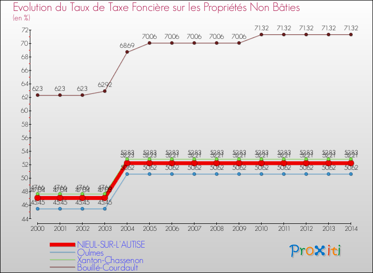 Evolution du taux de la taxe foncière sur les immeubles et terrains non batis pour NIEUL-SUR-L'AUTISE et les communes proches de 2000 à 2014 Comparaison des taux de la taxe foncière sur les immeubles et terrains non batis pour NIEUL-SUR-L'AUTISE et les communes voisines de 2000 à 2014