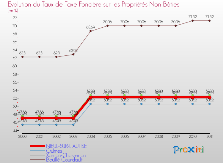 Evolution du taux de la taxe foncière sur les immeubles et terrains non batis pour NIEUL-SUR-L'AUTISE et les communes proches Comparaison des taux de la taxe foncière sur les immeubles et terrains non batis pour NIEUL-SUR-L'AUTISE et les communes voisines