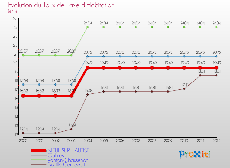 Evolution du taux de la taxe d'habitation pour NIEUL-SUR-L'AUTISE et les communes proches Comparaison des taux de la taxe d'habitation pour NIEUL-SUR-L'AUTISE et les communes voisines