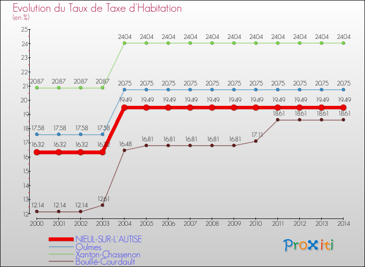 Evolution du taux de la taxe d'habitation pour NIEUL-SUR-L'AUTISE et les communes proches de 2000 à 2014 Comparaison des taux de la taxe d'habitation pour NIEUL-SUR-L'AUTISE et les communes voisines de 2000 à 2014