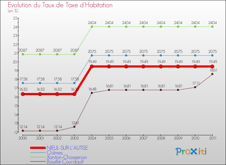 Evolution du taux de la taxe d'habitation pour NIEUL-SUR-L'AUTISE et les communes proches Comparaison des taux de la taxe d'habitation pour NIEUL-SUR-L'AUTISE et les communes voisines