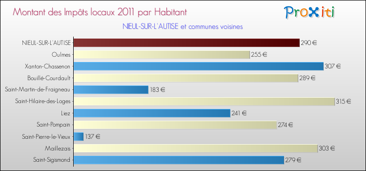 Montant des impôts locaux par Habitant pour NIEUL-SUR-L'AUTISE et les communes proches Comparaison des impôts locaux par habitant pour NIEUL-SUR-L'AUTISE et les communes voisines