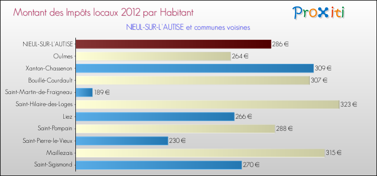 Montant des impôts locaux par Habitant pour NIEUL-SUR-L'AUTISE et les communes proches Comparaison des impôts locaux par habitant pour NIEUL-SUR-L'AUTISE et les communes voisines