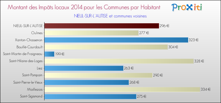 Montant des impôts locaux par Habitant pour NIEUL-SUR-L'AUTISE et les communes proches en 2014 Comparaison des impôts locaux par habitant pour NIEUL-SUR-L'AUTISE et les communes voisines en 2014