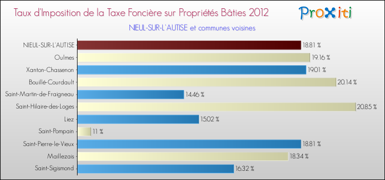Taux d'imposition de la taxe foncière sur le bati 2012 pour NIEUL-SUR-L'AUTISE et les communes proches Comparaison des taux d'imposition de la taxe foncière sur le bati 2012 pour NIEUL-SUR-L'AUTISE et les communes voisines