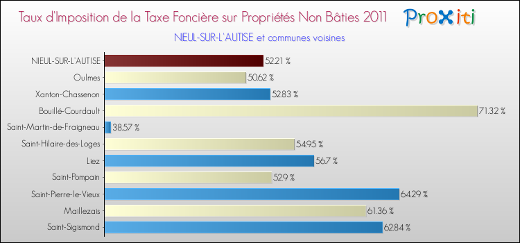 Taux d'imposition de la taxe foncière sur les immeubles et terrains non batis 2011 pour NIEUL-SUR-L'AUTISE et les communes proches Comparaison des taux d'imposition de la taxe foncière sur les immeubles et terrains non batis 2011 pour NIEUL-SUR-L'AUTISE et les communes voisines