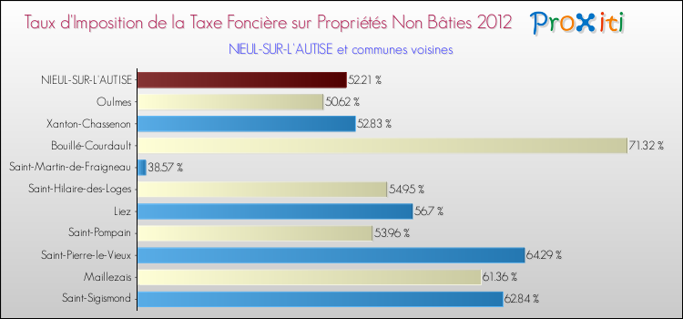 Taux d'imposition de la taxe foncière sur les immeubles et terrains non batis 2012 pour NIEUL-SUR-L'AUTISE et les communes proches Comparaison des taux d'imposition de la taxe foncière sur les immeubles et terrains non batis 2012 pour NIEUL-SUR-L'AUTISE et les communes voisines