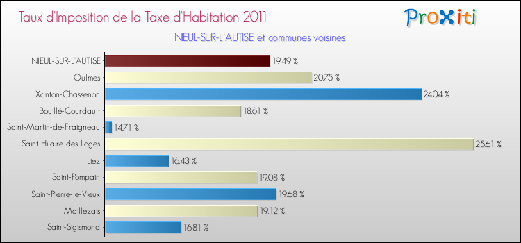 Taux d'imposition de la taxe d'habitation 2011 pour NIEUL-SUR-L'AUTISE et les communes proches Comparaison des taux d'imposition de la taxe d'habitation 2011 pour NIEUL-SUR-L'AUTISE et les communes voisines