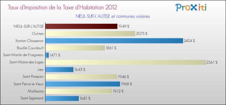 Taux d'imposition de la taxe d'habitation 2012 pour NIEUL-SUR-L'AUTISE et les communes proches Comparaison des taux d'imposition de la taxe d'habitation 2012 pour NIEUL-SUR-L'AUTISE et les communes voisines