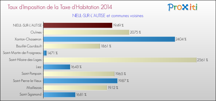 Taux d'imposition de la taxe d'habitation 2014 pour NIEUL-SUR-L'AUTISE et les communes proches Comparaison des taux d'imposition de la taxe d'habitation 2014 pour NIEUL-SUR-L'AUTISE et les communes voisines