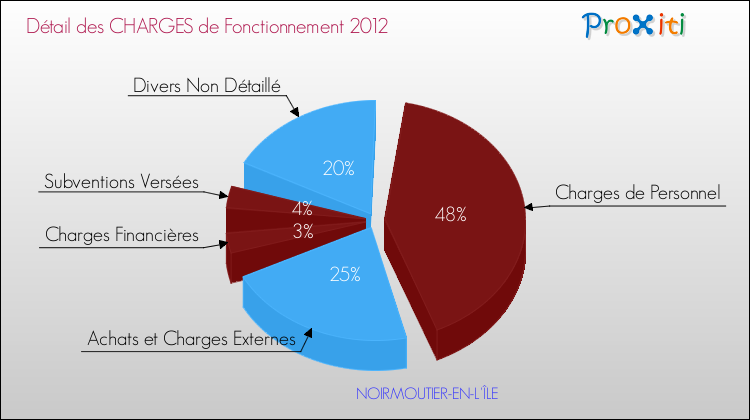 Décomposition des Charges de Fonctionnement 2012 de la commune de NOIRMOUTIER-EN-L'ÎLE Charges de Fonctionnement 2012 pour la commune de NOIRMOUTIER-EN-L'ÎLE