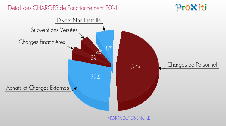 Décomposition des Charges de Fonctionnement 2014 de la commune de NOIRMOUTIER-EN-L'ÎLE Charges de Fonctionnement 2014 pour la commune de NOIRMOUTIER-EN-L'ÎLE