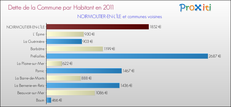Dette par habitant de la commune en 2011 pour NOIRMOUTIER-EN-L'ÎLE et les communes proches Comparaison de la dette par habitant de la commune en 2011 pour NOIRMOUTIER-EN-L'ÎLE et les communes voisines