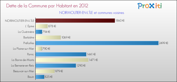 Dette par habitant de la commune en 2012 pour NOIRMOUTIER-EN-L'ÎLE et les communes proches Comparaison de la dette par habitant de la commune en 2012 pour NOIRMOUTIER-EN-L'ÎLE et les communes voisines