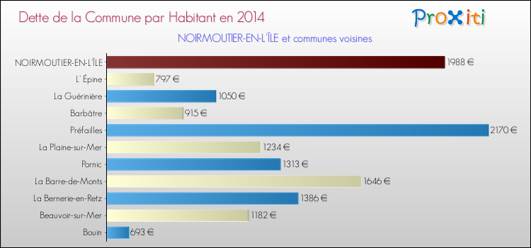 Dette par habitant de la commune en 2014 pour NOIRMOUTIER-EN-L'ÎLE et les communes proches Comparaison de la dette par habitant de la commune en 2014 pour NOIRMOUTIER-EN-L'ÎLE et les communes voisines