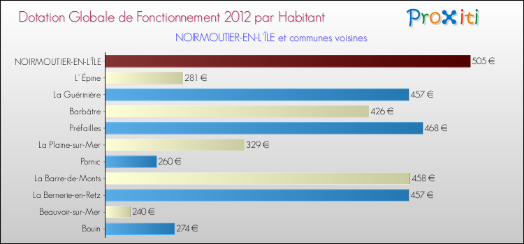 Montant des dotations globales de fonctionnement DGF par Habitant pour NOIRMOUTIER-EN-L'ÎLE et les communes proches Comparaison des des dotations globales de fonctionnement DGF par habitant pour NOIRMOUTIER-EN-L'ÎLE et les communes voisines