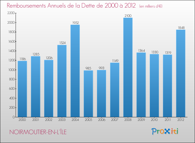 Evolution de l'annuité de la dette pour la commune de NOIRMOUTIER-EN-L'ÎLE de 2000 à 2012 Annuités de la dette pour NOIRMOUTIER-EN-L'ÎLE de 2000 à 2012