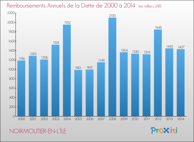 Evolution de l'annuité de la dette pour la commune de NOIRMOUTIER-EN-L'ÎLE de 2000 à 2014 Annuités de la dette pour NOIRMOUTIER-EN-L'ÎLE de 2000 à 2014