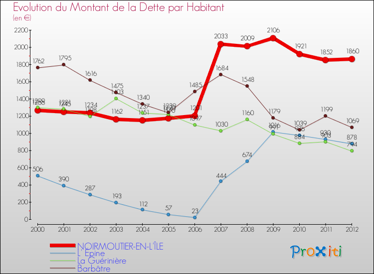 Evolution de la dette par habitant pour la commune de NOIRMOUTIER-EN-L'ÎLE et les communes proches de 2000 à 2012 Comparaison de la dette par habitant pour NOIRMOUTIER-EN-L'ÎLE et les communes voisines de 2000 à 2012