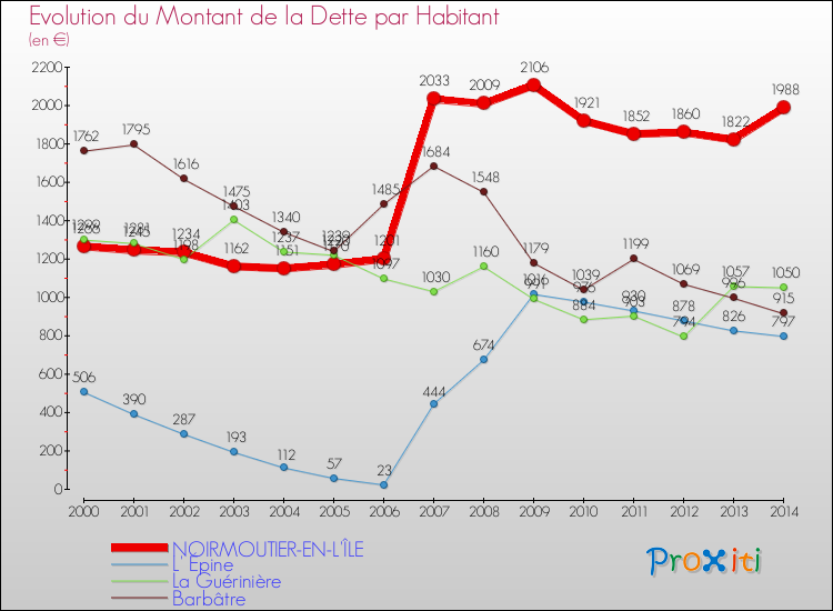 Evolution de la dette par habitant pour la commune de NOIRMOUTIER-EN-L'ÎLE et les communes proches de 2000 à 2014 Comparaison de la dette par habitant pour NOIRMOUTIER-EN-L'ÎLE et les communes voisines de 2000 à 2014
