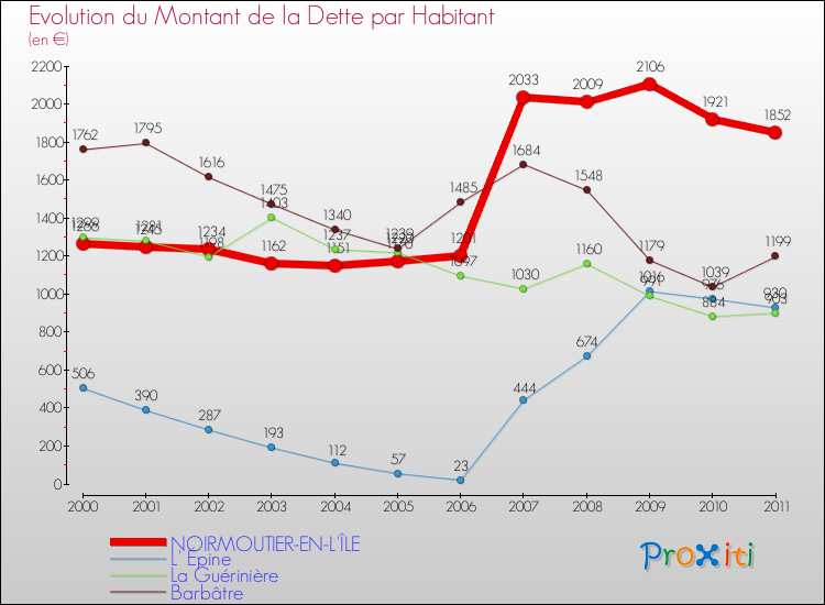 Evolution de la dette par habitant pour la commune de NOIRMOUTIER-EN-L'ÎLE et les communes proches Comparaison de la dette par habitant pour NOIRMOUTIER-EN-L'ÎLE et les communes voisines