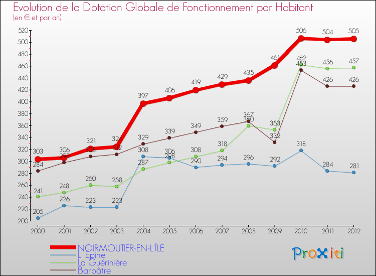 Evolution et montant de la dotation globale de fonctionnement par Habitant pour NOIRMOUTIER-EN-L'ÎLE et les communes proches Comparaison des dotations globales de fonctionnement par habitant pour NOIRMOUTIER-EN-L'ÎLE et les communes voisines