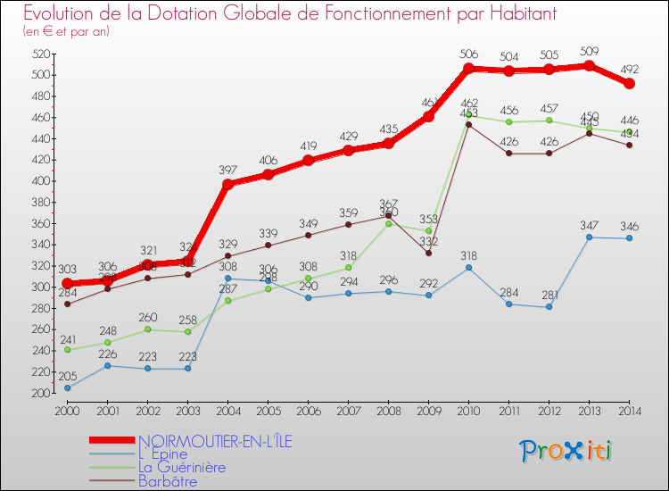 Evolution et montant de la dotation globale de fonctionnement par Habitant pour NOIRMOUTIER-EN-L'ÎLE et les communes proches de 2000 à 2014. Comparaison des dotations globales de fonctionnement par habitant pour NOIRMOUTIER-EN-L'ÎLE et les communes voisines de 2000 à 2014.