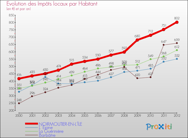 Evolution et montant des impôts locaux par Habitant pour NOIRMOUTIER-EN-L'ÎLE et les communes proches Comparaison des impôts locaux par habitant pour NOIRMOUTIER-EN-L'ÎLE et les communes voisines