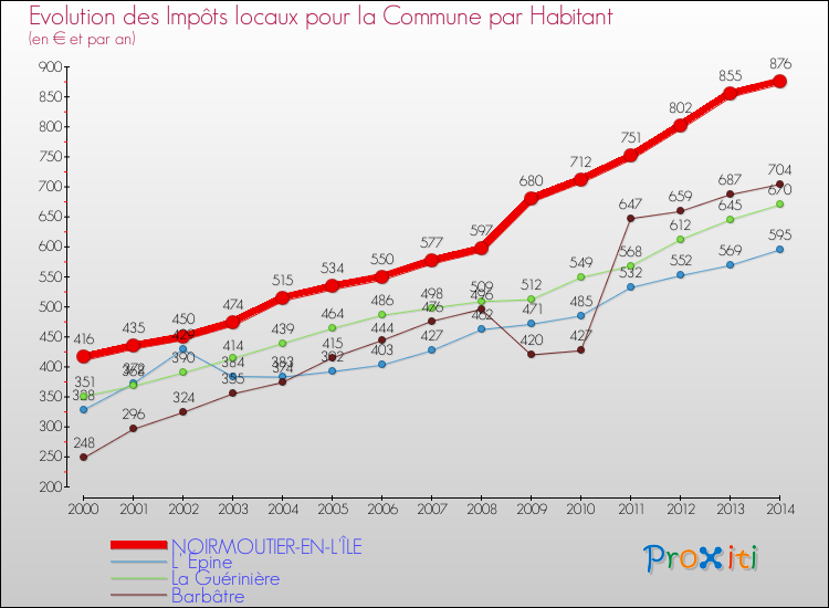 Evolution et montant des impôts locaux par Habitant pour NOIRMOUTIER-EN-L'ÎLE et les communes proches de 2000 à 2014 Comparaison des impôts locaux par habitant pour NOIRMOUTIER-EN-L'ÎLE et les communes voisines de 2000 à 2014
