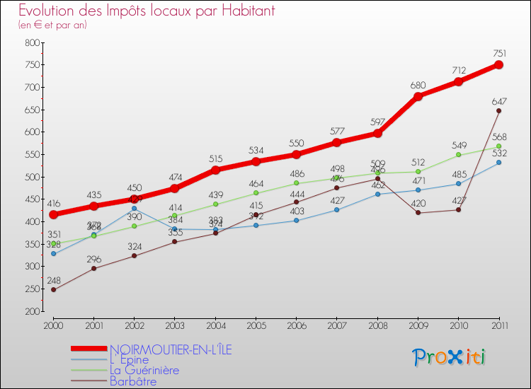 Evolution et montant des impôts locaux par Habitant pour NOIRMOUTIER-EN-L'ÎLE et les communes proches Comparaison des impôts locaux par habitant pour NOIRMOUTIER-EN-L'ÎLE et les communes voisines