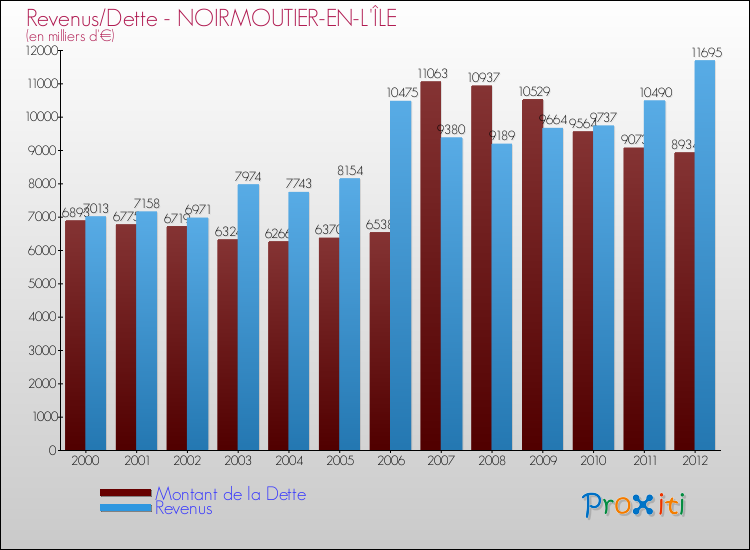 Evolution comparée de la dette et des revenus pour la commune de NOIRMOUTIER-EN-L'ÎLE de 2000 à 2012 Comparaison de la dette et des revenus pour NOIRMOUTIER-EN-L'ÎLE de 2000 à 2012