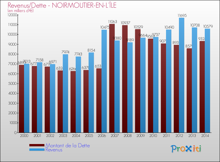 Evolution comparée de la dette et des revenus pour la commune de NOIRMOUTIER-EN-L'ÎLE de 2000 à 2014 Comparaison de la dette et des revenus pour NOIRMOUTIER-EN-L'ÎLE de 2000 à 2014