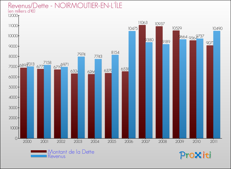 Evolution comparée de la dette et des revenus pour la commune de NOIRMOUTIER-EN-L'ÎLE de 2000 à 2011 Comparaison de la dette et des revenus pour NOIRMOUTIER-EN-L'ÎLE de 2000 à 2011