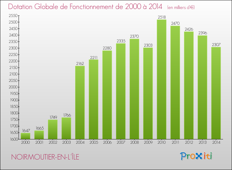 Evolution du montant de la Dotation Globale de Fonctionnement pour la commune de NOIRMOUTIER-EN-L'ÎLE de 2000 à 2014 Evolution du montant de la Dotation Globale de Fonctionnement pour NOIRMOUTIER-EN-L'ÎLE de 2000 à 2014