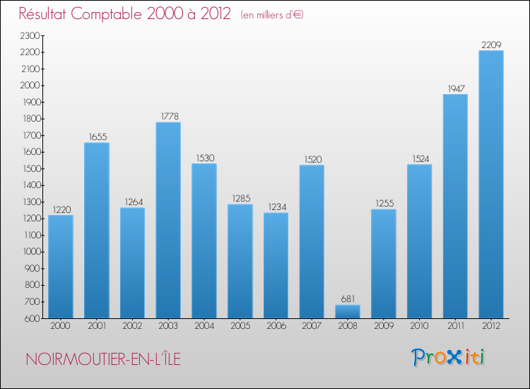 Evolution du résultat comptable pour la commune de NOIRMOUTIER-EN-L'ÎLE de 2000 à 2012 Evolution du résultat comptable pour NOIRMOUTIER-EN-L'ÎLE de 2000 à 2012