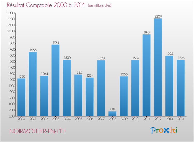 Evolution du résultat comptable pour la commune de NOIRMOUTIER-EN-L'ÎLE de 2000 à 2014 Evolution du résultat comptable pour NOIRMOUTIER-EN-L'ÎLE de 2000 à 2014